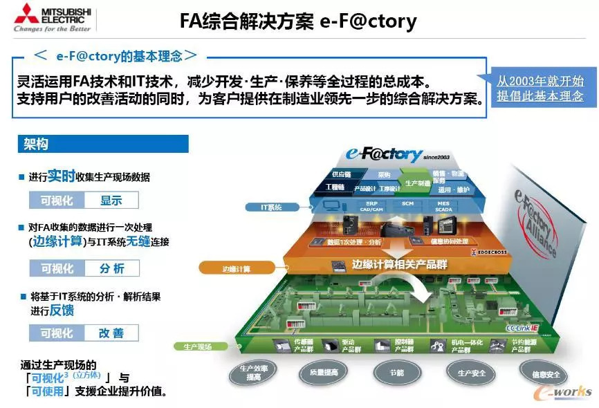 三菱電機 以穩健務實鑄就智能工廠卓越實踐，技術咨詢服務的核心價值